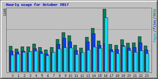 Hourly usage for October 2017