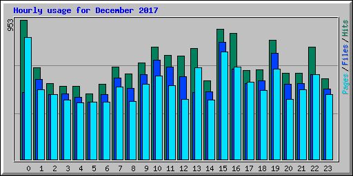 Hourly usage for December 2017